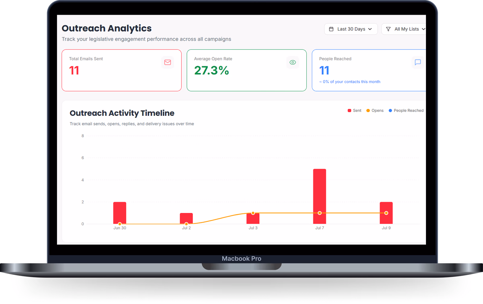 GovBuddy Outreach Analytics dashboard: total emails sent, average open rate, people reached, and an activity timeline chart