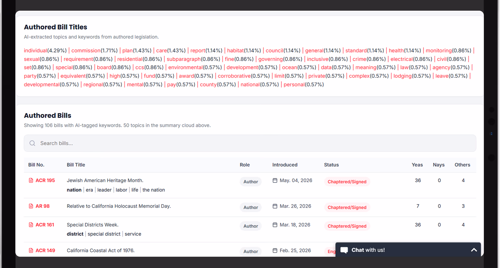 Politics.AI legislator stats: an AI-extracted topic cloud of authored bill titles and a searchable table of authored bills with role, date, status, and vote counts.